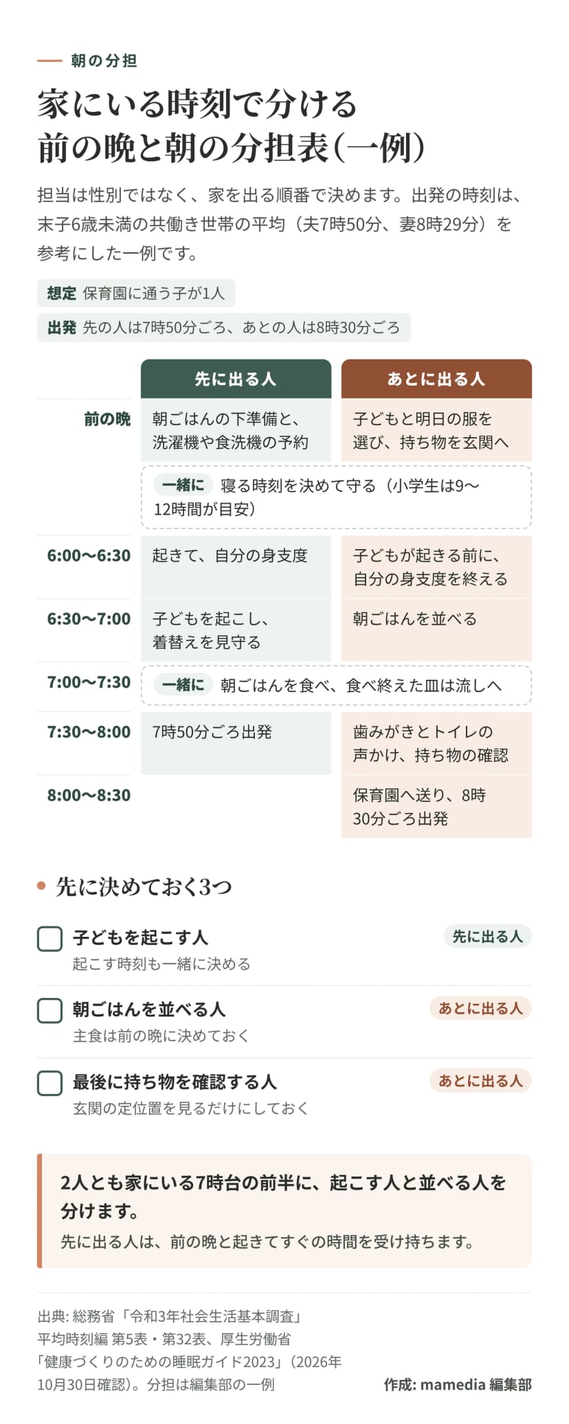 前の晩と朝の分担表の一例。担当は性別ではなく家を出る順番で決める。出発は先の人が7時50分ごろ、あとの人が8時30分ごろ（末子6歳未満の共働き世帯の平均、夫7時50分、妻8時29分を参考）。前の晩は、先に出る人が朝ごはんの下準備と洗濯機や食洗機の予約、あとに出る人が子どもと明日の服を選び持ち物を玄関へ。一緒に寝る時刻を決めて守る（小学生は9〜12時間が目安）。6時から6時30分は、先に出る人が起きて自分の身支度、あとに出る人は子どもが起きる前に身支度を終える。6時30分から7時は、先に出る人が子どもを起こし着替えを見守り、あとに出る人が朝ごはんを並べる。7時から7時30分は一緒に朝ごはん。7時30分から8時は、先に出る人が7時50分ごろ出発し、あとに出る人が歯みがきとトイレの声かけと持ち物の確認。8時から8時30分は、あとに出る人が保育園へ送り8時30分ごろ出発。先に決めておくのは、子どもを起こす人、朝ごはんを並べる人、最後に持ち物を確認する人の3つ。