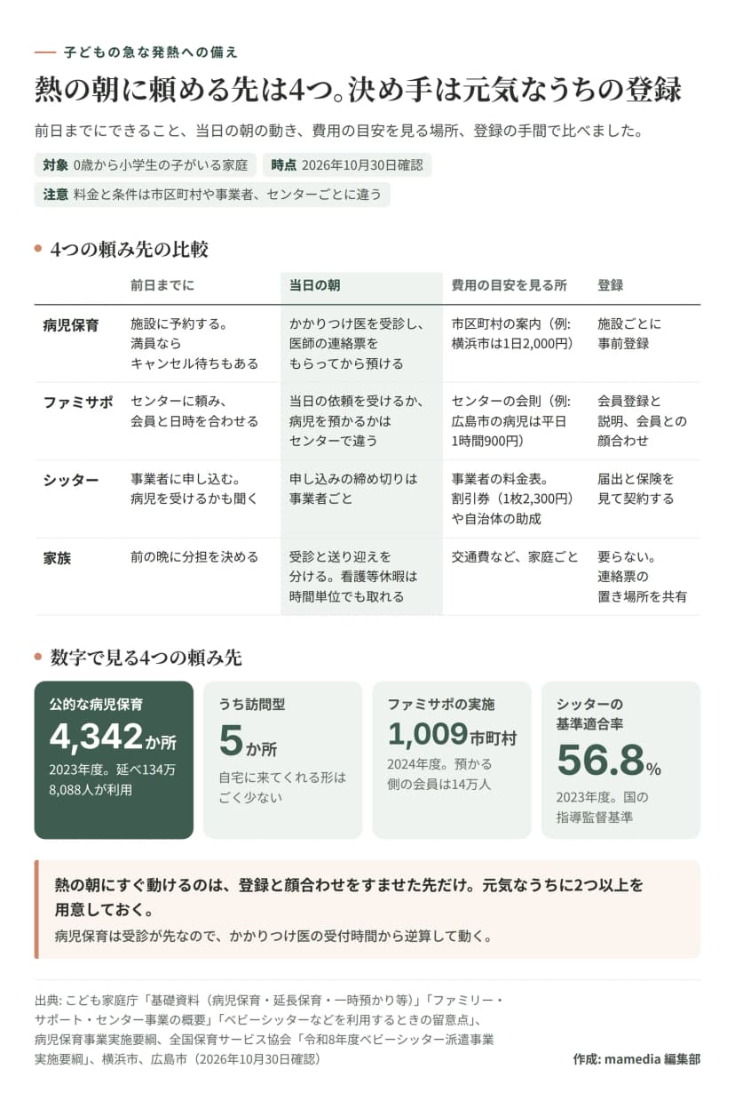 4つの頼み先の比較表。病児保育は前日までに施設に予約し、満員ならキャンセル待ちもある。当日はかかりつけ医を受診して医師の連絡票をもらってから預ける。費用は市区町村の案内で、横浜市は1日2,000円。施設ごとに事前登録が要る。ファミリー・サポート・センターはセンターに頼み会員と日時を合わせる。当日の依頼を受けるか、病児を預かるかはセンターで違う。費用はセンターの会則で、広島市の病児は平日1時間900円。会員登録と説明、顔合わせが要る。ベビーシッターは事業者に申し込み、病児を受けるかも聞く。締め切りは事業者ごと。費用は事業者の料金表で、割引券は1枚2,300円、自治体の助成もある。届出と保険を見て契約する。家族は前の晩に分担を決め、当日は受診と送り迎えを分ける。看護等休暇は時間単位でも取れる。数字では、公的な病児保育は2023年度に4,342か所で延べ134万8,088人が利用、うち訪問型は5か所、ファミサポは2024年度に1,009市町村で実施、シッターの指導監督基準への適合率は2023年度に56.8%。