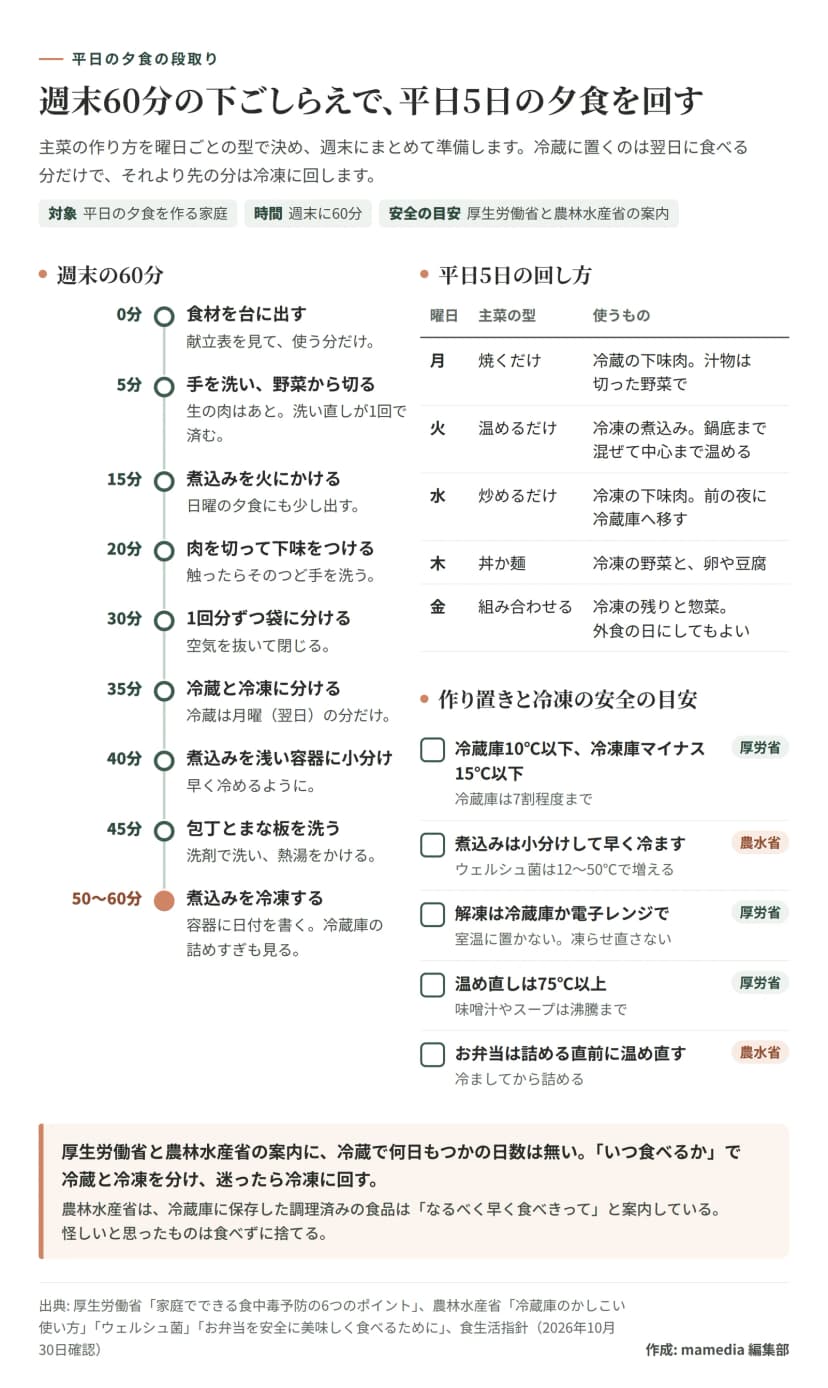 図解。週末60分の下ごしらえで平日5日の夕食を回す段取り。左は週末の60分で、0分 食材を台に出す、5分 手を洗い野菜から切る（生の肉はあと）、15分 煮込みを火にかける（日曜の夕食にも少し出す）、20分 肉を切って下味をつける、30分 1回分ずつ袋に分けて空気を抜く、35分 冷蔵と冷凍に分ける（冷蔵は月曜の分だけ）、40分 煮込みを浅い容器に小分け、45分 包丁とまな板を洗剤で洗い熱湯をかける、50〜60分 煮込みを冷凍し容器に日付を書く。右上は平日5日の回し方で、月は焼くだけ（冷蔵の下味肉、汁物は切った野菜）、火は温めるだけ（冷凍の煮込みを鍋底まで混ぜて中心まで温める）、水は炒めるだけ（冷凍の下味肉を前の夜に冷蔵庫へ移す）、木は丼か麺（冷凍の野菜と卵や豆腐）、金は組み合わせる日（冷凍の残りと惣菜、外食でもよい）。右下は安全の目安で、冷蔵庫10℃以下と冷凍庫マイナス15℃以下で冷蔵庫は7割程度まで（厚生労働省）、煮込みは小分けして早く冷ます（ウェルシュ菌は12〜50℃で増える、農林水産省）、解凍は冷蔵庫か電子レンジで室温に置かない（厚生労働省）、温め直しは75℃以上で汁物は沸騰まで（厚生労働省）、お弁当は詰める直前に温め直して冷ましてから詰める（農林水産省）。まとめ: 厚生労働省と農林水産省の案内に、冷蔵で何日もつかの日数は無い。いつ食べるかで冷蔵と冷凍を分け、迷ったら冷凍に回す。