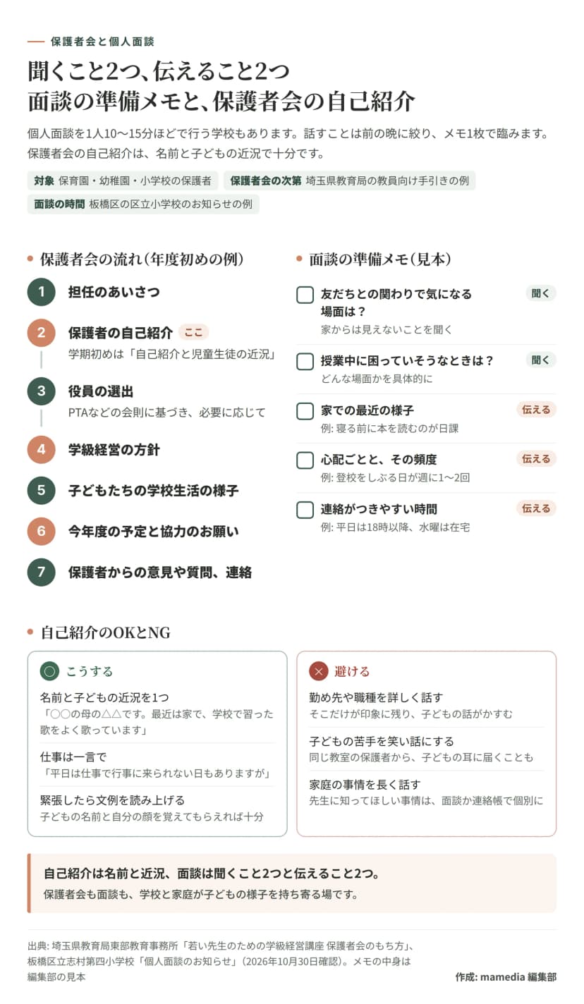 保護者会と個人面談の図。保護者会の流れ（年度初めの例）は、担任のあいさつ、保護者の自己紹介（学期初めは自己紹介と児童生徒の近況）、役員の選出（PTAなどの会則に基づき必要に応じて）、学級経営の方針、子どもたちの学校生活の様子、今年度の予定と協力のお願い、保護者からの意見や質問と連絡の順。面談の準備メモの見本は、聞くこととして友だちとの関わりで気になる場面と授業中に困っていそうなとき、伝えることとして家での最近の様子、心配ごととその頻度、連絡がつきやすい時間。自己紹介は、名前と子どもの近況を1つ、仕事は一言で、緊張したら文例を読み上げる。避けるのは、勤め先や職種を詳しく話す、子どもの苦手を笑い話にする、家庭の事情を長く話す。個人面談を1人10〜15分ほどで行う学校もある。