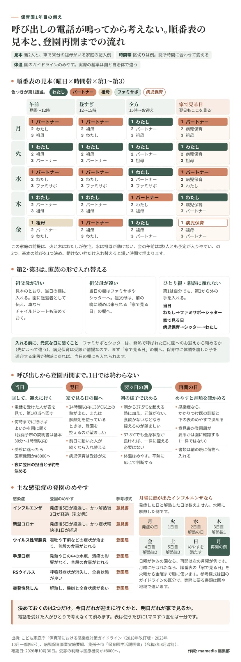 保育園の呼び出しに備える順番表の見本と流れの図。見本は親2人と車で30分の祖母がいる家庭の記入例で、月から金の午前（登園から12時）、昼すぎ（12から15時）、夕方（15時からお迎え）、家で見る日の欄に第1から第3の担当が入る。月は午前がパートナー、わたし、祖母、昼すぎがパートナー、祖母、わたし、夕方がわたし、パートナー、祖母、家で見る日がパートナー、病児保育、祖母。火は午前と昼すぎがわたし、祖母、パートナー、夕方がわたし、パートナー、祖母、家で見る日がわたし、病児保育、祖母。水は午前と昼すぎがパートナー、わたし、ファミサポ、夕方がわたし、パートナー、ファミサポ、家で見る日がパートナー、病児保育、わたし。木は午前と昼すぎがわたし、パートナー、祖母、夕方がパートナー、わたし、祖母、家で見る日がわたし、病児保育、パートナー。金は午前が祖母、パートナー、わたし、昼すぎがパートナー、祖母、わたし、夕方がわたし、祖母、パートナー、家で見る日が病児保育、祖母、パートナー。家族の形の入れ替えとして、祖父母が近いときは当日の欄へ、遠いときは当日の欄をファミサポやシッターにして祖父母は家で見る日の欄へ、ひとり親や親族に頼れないときは当日がわたし、ファミサポ、シッター、家で見る日が病児保育、シッター、わたし。流れは、当日に電話を受けた人が第1担当へ回し、何時までに行くかを園に聞き、夜に翌日の担当と予約を決める。翌日は24時間以内に38℃以上の熱が出た、または解熱剤を使っているときは登園を控えるのが望ましい。翌々日の朝は、朝から37.5℃を超える熱に加えて元気や食欲がないなどなら控えるのが望ましく、37.8℃でも全身状態が良ければ一律に控える必要はない。再開の日は、かかりつけ医の診断と登園のめやすで決め、意見書か登園届が要るかは園に確認する。登園のめやすは、インフルエンザが発症後5日かつ解熱後3日（乳幼児）、新型コロナが発症後5日かつ症状軽快後1日、ウイルス性胃腸炎が嘔吐や下痢が治まり普段の食事がとれる、手足口病が発熱や口の中の水疱、潰瘍の影響がなく普段の食事がとれる、RSウイルスが呼吸器症状が消失し全身状態が良い、突発性発しんが解熱し機嫌と全身状態が良い。月曜に発症し水曜に解熱したインフルエンザの例では、土曜でめやすを満たし、日曜が休みの園なら次の月曜が再開の例。月曜に呼ばれたら、家で見る日は火曜から金曜まで順に使う。