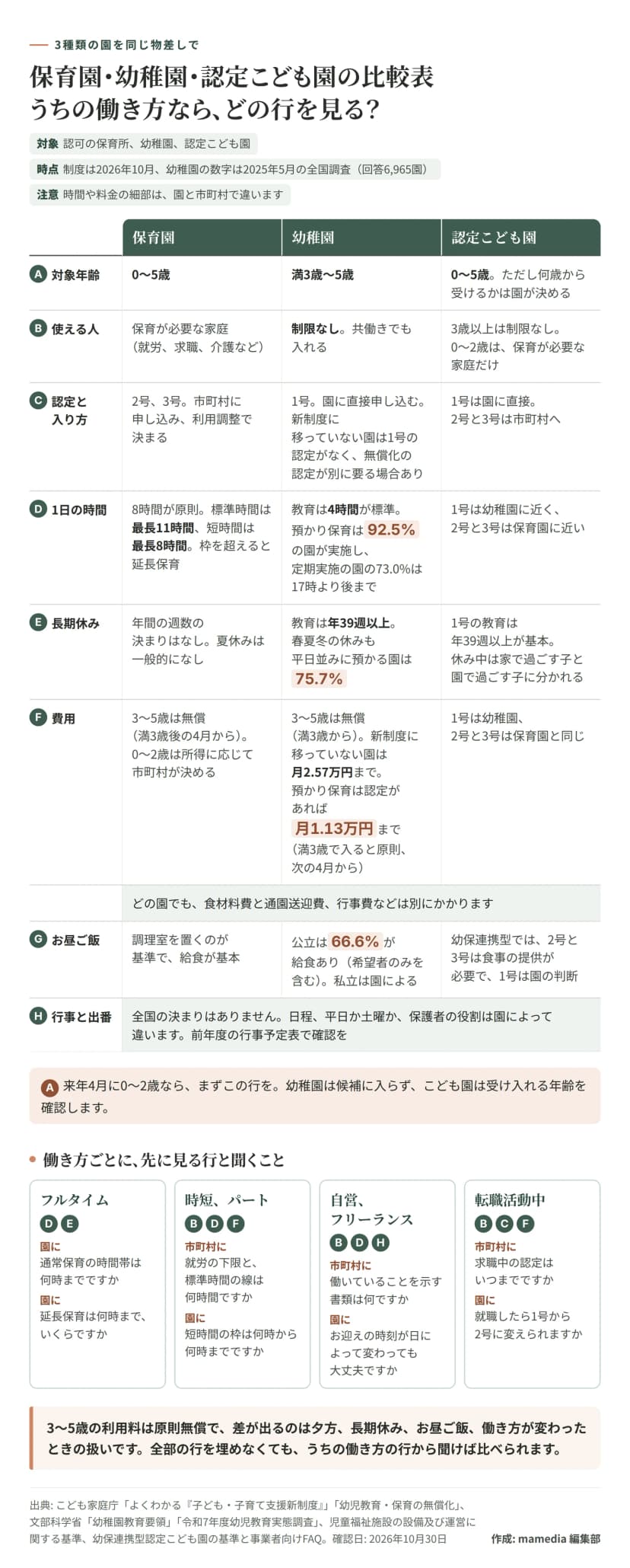 保育園、幼稚園、認定こども園を、対象年齢、使える人、認定と入り方、1日の時間、長期休み、費用、お昼ご飯、行事と出番の8行で比べた表。保育園は0〜5歳で保育が必要な家庭が対象、8時間が原則で標準時間は最長11時間、短時間は最長8時間。幼稚園は満3歳〜5歳で利用者の制限はなく、教育は4時間が標準、年39週以上。預かり保育は調査に回答した園の92.5%が実施し、定期実施の園の73.0%は17時より後まで預かり、春夏冬の休みも平日並みに預かる園は75.7%。3〜5歳の利用料は無償で、新制度に移っていない幼稚園は月2.8万円までで無償化の認定が別に要る場合があり、預かり保育は認定があれば月1.23万円まで。公立幼稚園の66.6%に給食がある。認定こども園は1号が幼稚園、2号と3号が保育園に近い。働き方ごとに先に見る行は、フルタイムが1日の時間と長期休み、時短とパートが使える人と1日の時間と費用、自営とフリーランスが使える人と1日の時間と行事、転職活動中が使える人と認定と入り方と費用。