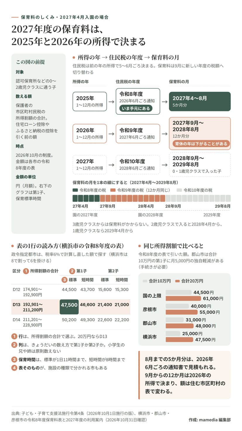 2027年4月から払う保育料が、どの年の所得で決まるかを示した図。2025年1〜12月の所得は令和8年度の住民税として2026年6月ごろ通知され、2027年4〜8月の5か月分の保育料に使われる。2026年の所得は令和9年度の住民税として2027年6月ごろ通知され、2027年9月〜2028年8月の12か月分に使われ、育休の年は下がることがある。2027年の所得は令和10年度の住民税として2028年6月ごろ通知され、2028年9月〜2029年8月の分になる（0・1歳児クラスで入った子の場合。3歳児クラスからは保育料がかからず、2歳児クラスで入ると2028年4月から、1歳児クラスなら2029年4月から）。下の左は横浜市の令和8年度の表の読み方で、所得割額の合計192,901〜211,200円のD13の行は、第1子が標準時間47,500円、短時間46,600円、第2子が標準時間21,400円、短時間21,000円。前後の行はD12（174,901〜192,900円）が44,500円、43,700円、15,600円、15,300円、D14（211,201〜228,900円）が50,200円、49,300円、22,600円、22,200円。行は所得割額の合計、列はきょうだいの区分、保育時間は標準が1日11時間まで、短時間が8時間まで、表そのものが施設の種類で分かれる市もある。政令指定都市は税率6%で計算し直す（横浜市は通知書の額を8で割って6を掛ける）。下の右は所得割額の合計が10万円と20万円のときの月額（第1子・保育標準時間）で、国の上限は44,500円と61,000円、彦根市は40,000円と55,000円、郡山市は31,000円と48,000円、横浜市は25,000円と47,500円。郡山市は合計10万円の第1子に月5,000円の独自軽減がある（手続きが必要）。