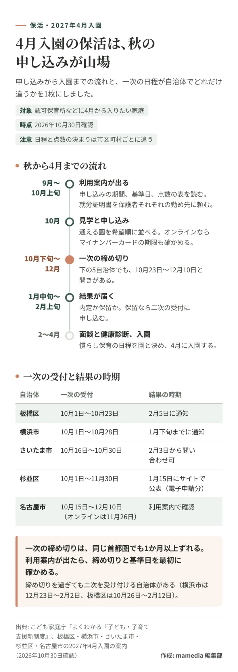 9月から10月上旬に利用案内が出て保護者それぞれの就労証明書を頼み、10月に見学と申し込み、10月下旬から12月に一次の締め切り、1月中旬から2月上旬に結果が届き、2月から4月に面談と健康診断を経て入園する流れ。一次の受付は板橋区10月1日〜23日（結果は2月5日に通知）、横浜市10月1日〜28日（1月下旬までに通知）、さいたま市10月16日〜30日（2月3日から問い合わせ可）、杉並区10月1日〜11月30日（1月15日にサイトで公表、電子申請分）、名古屋市10月15日〜12月10日（オンラインは11月26日まで）。締め切りを過ぎても横浜市と板橋区には二次の受付がある。