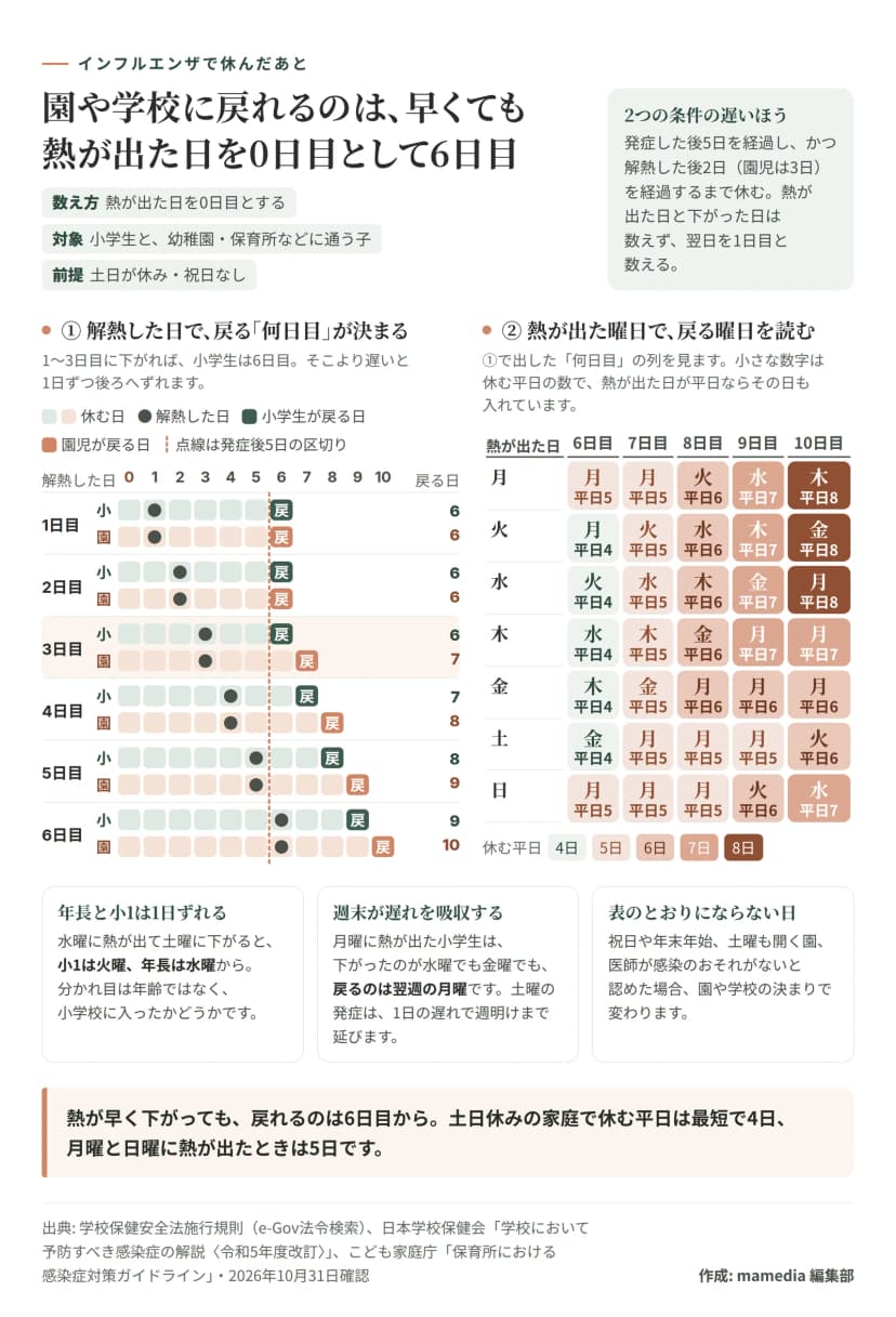 インフルエンザで休んだ子が園や学校に戻れる日の早見表。熱が出た日を0日目とし、発症した後5日を経過し、かつ解熱した後2日（園児は3日）を経過するまで休む。解熱した日ごとの戻る日は、小学生が1日目と2日目と3日目なら6日目、4日目なら7日目、5日目なら8日目、6日目なら9日目。園児は1日目と2日目なら6日目、3日目なら7日目、4日目なら8日目、5日目なら9日目、6日目なら10日目。土日休みで、熱が出た日が平日ならその日も数えた場合の、戻る曜日と休む平日の数。6日目に戻れるときは、月曜発症が翌週の月曜で平日5日、火曜発症が月曜で4日、水曜発症が火曜で4日、木曜発症が水曜で4日、金曜発症が木曜で4日、土曜発症が金曜で4日、日曜発症が月曜で5日。7日目では月曜発症が月曜5日、火曜が火曜5日、水曜が水曜5日、木曜が木曜5日、金曜が金曜5日、土曜が月曜5日、日曜が月曜5日。8日目では月曜発症が火曜6日、火曜が水曜6日、水曜が木曜6日、木曜が金曜6日、金曜が月曜6日、土曜が月曜5日、日曜が月曜5日。9日目では月曜発症が水曜7日、火曜が木曜7日、水曜が金曜7日、木曜が月曜7日、金曜が月曜6日、土曜が月曜5日、日曜が火曜6日。10日目では月曜発症が木曜8日、火曜が金曜8日、水曜が月曜8日、木曜が月曜7日、金曜が月曜6日、土曜が火曜6日、日曜が水曜7日。水曜に熱が出て土曜に下がると小1は火曜、年長は水曜から。月曜に熱が出た小学生は、水曜でも金曜でも下がれば翌週の月曜に戻れる。祝日、土曜も開く園、医師の判断、園や学校の決まりで変わる。