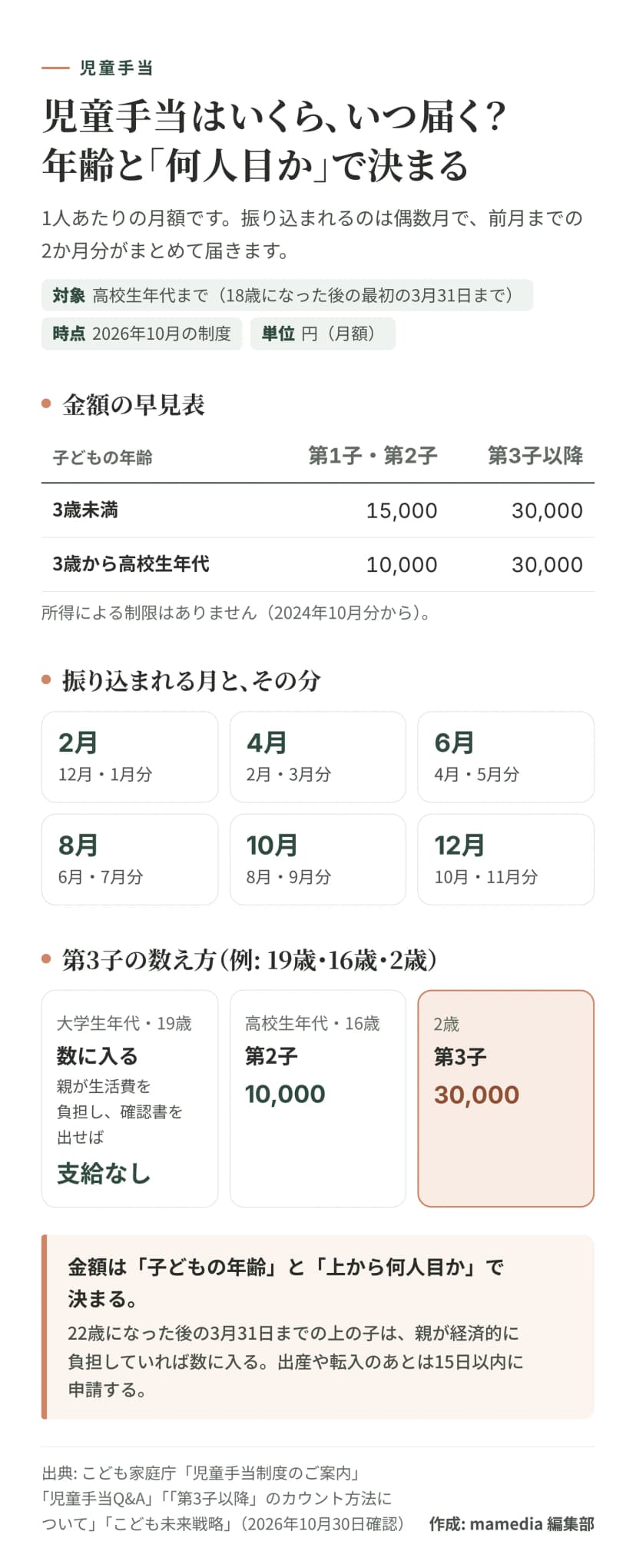 児童手当の図。金額の早見表は、3歳未満が第1子・第2子で月15,000円、第3子以降で月30,000円。3歳から高校生年代は第1子・第2子で月10,000円、第3子以降で月30,000円。所得による制限はない（2024年10月分から）。振り込まれる月は2月（12月・1月分）、4月（2月・3月分）、6月（4月・5月分）、8月（6月・7月分）、10月（8月・9月分）、12月（10月・11月分）。第3子の数え方の例として、19歳・16歳・2歳のきょうだいで、親が生活費を負担し確認書を出せば19歳の子は数に入り（手当の支給はなし）、16歳の子は第2子で月10,000円、2歳の子は第3子で月30,000円。