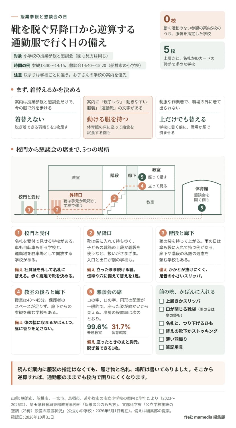 通勤服で授業参観に行く日の備えの図。動く活動のない参観の案内5校のうち服装を指定した学校は0校で、上履きと名札かIDカードは5校とも持参を求めていた。着替えるかの分かれ道は、案内が授業参観と懇談会だけで今の服で外を歩けるなら着替えず羽織りを足す、親子レクや動きやすい服装、運動靴の文字があれば動ける服を持つ、制服や作業着で外に出られないなら上だけでも替える。校舎の断面図で校門と受付、昇降口、階段と廊下、教室の後ろと廊下、懇談会の席の順に進む。校門では名札を見せ社員証を外す。昇降口では靴の扱いが学校で違い、立ったまま脱げる靴と替えの靴下を備える。階段ではかかとが抜けにくいスリッパ。教室の授業は40〜45分で、体の幅に収まるかばんにする。懇談会はコの字、ロの字、円形の配置が一般的で、冷房の設置率は普通教室99.6%、体育館等31.7%。かばんに入れるのは上履きかスリッパ、口が閉じる靴袋、名札とひも、替えの靴下かストッキング、薄い羽織り、筆記用具。