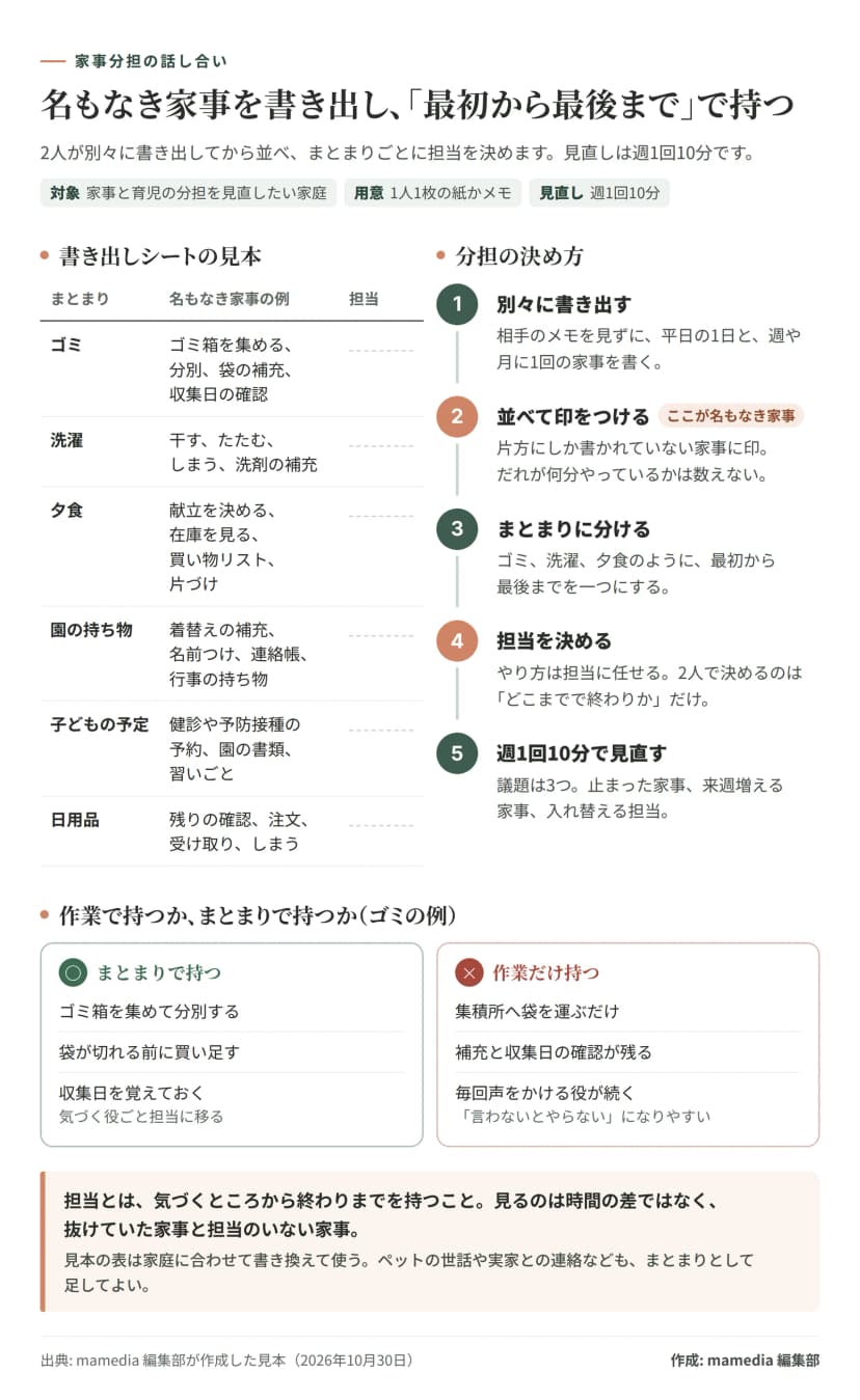図解。名もなき家事を書き出し、最初から最後まで持つための見本。左は書き出しシートの見本で、まとまりと名もなき家事の例と担当の空欄。ゴミはゴミ箱を集める、分別、袋の補充、収集日の確認。洗濯は干す、たたむ、しまう、洗剤の補充。夕食は献立を決める、在庫を見る、買い物リスト、片づけ。園の持ち物は着替えの補充、名前つけ、連絡帳、行事の持ち物。子どもの予定は健診や予防接種の予約、園の書類、習いごと。日用品は残りの確認、注文、受け取り、しまう。右は分担の決め方の5手順で、1 別々に書き出す、2 並べて片方にしかない家事に印をつける（ここが名もなき家事。だれが何分やっているかは数えない）、3 まとまりに分ける、4 担当を決める（やり方は担当に任せ、2人で決めるのはどこまでで終わりかだけ）、5 週1回10分で見直す（議題は止まった家事、来週増える家事、入れ替える担当の3つ）。下はゴミの例で、まとまりで持つとゴミ箱を集めて分別し、袋が切れる前に買い足し、収集日を覚えておくまでを持ち、気づく役ごと担当に移る。作業だけ持つと集積所へ袋を運ぶだけで、補充と収集日の確認が残り、毎回声をかける役が続く。まとめ: 担当とは、気づくところから終わりまでを持つこと。