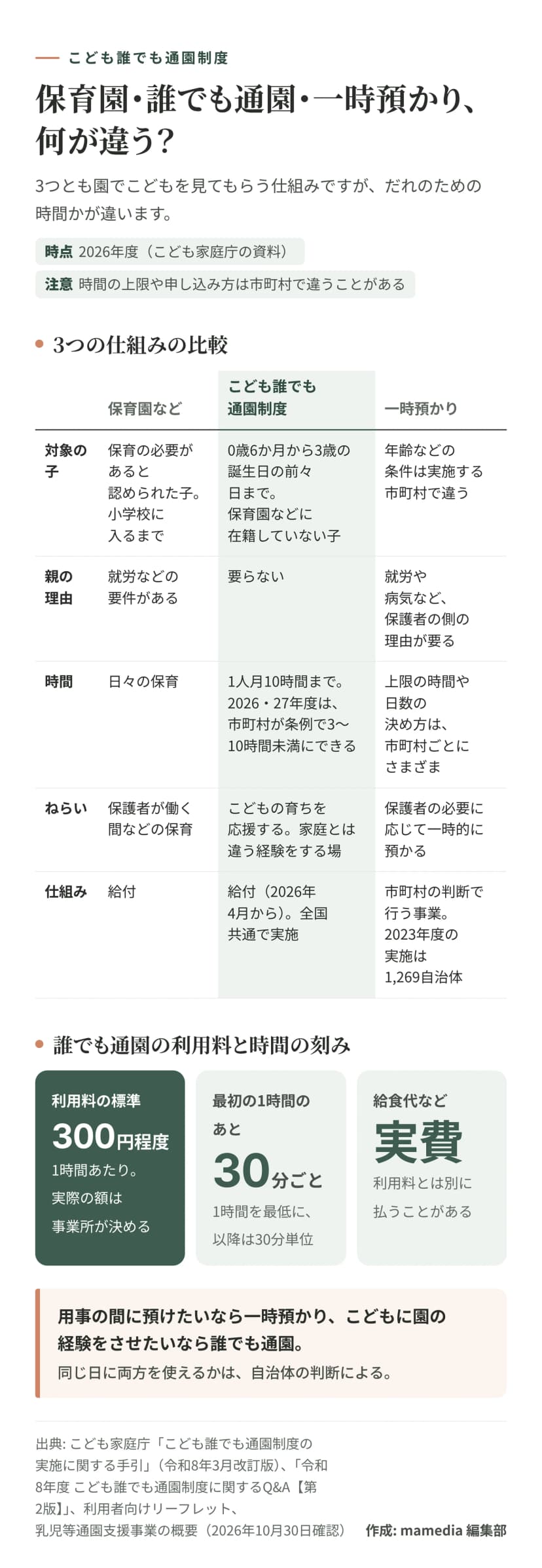 3つの仕組みを比べた表。保育園などは、保育の必要があると認められた子が小学校に入るまで対象で、就労などの要件があり、日々の保育、仕組みは給付。こども誰でも通園制度は、0歳6か月から3歳の誕生日の前々日までで保育園などに在籍していない子が対象、親の理由は要らない、1人月10時間まで（2026・27年度は市町村が条例で3〜10時間未満にできる）、こどもの育ちを応援するのがねらい、2026年4月から給付として全国共通で実施。一時預かりは、年齢などの条件が市町村で違い、就労や病気など保護者の側の理由が要り、上限の決め方は市町村ごとにさまざま、保護者の必要に応じて一時的に預かる市町村の事業で、2023年度は1,269自治体で実施。下に、誰でも通園の利用料の標準が1時間300円程度（実際の額は事業所が決める）、1時間を最低に以降30分単位、給食代などは実費で別に払うことがある、と示している。