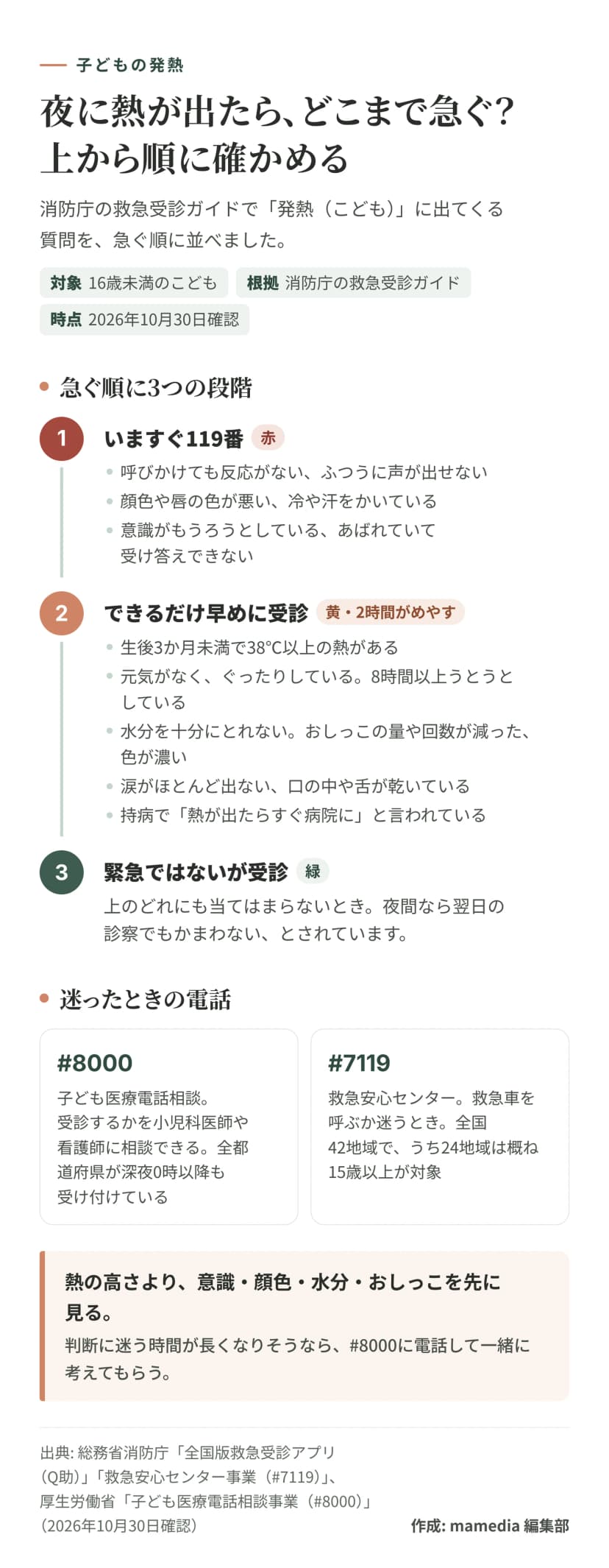 子どもの発熱で急ぐ度合いを3段階に分けた図。1は、いますぐ119番（赤）で、呼びかけても反応がない、ふつうに声が出せない、顔色や唇の色が悪い、冷や汗、意識がもうろうとしている、あばれていて受け答えできないとき。2は、できるだけ早めに受診（黄、2時間がめやす）で、生後3か月未満で38℃以上、ぐったりしている、8時間以上うとうと、水分を十分にとれない、おしっこの量や回数が減った・色が濃い、涙がほとんど出ない・口の中が乾いている、持病で熱が出たらすぐ病院にと言われているとき。3は、緊急ではないが受診（緑）で、夜間なら翌日の診察でもよい。迷ったときの電話として、#8000（子ども医療電話相談。全都道府県が深夜0時以降も受付）と#7119（救急安心センター。全国42地域、うち24地域は概ね15歳以上が対象）を並べている。