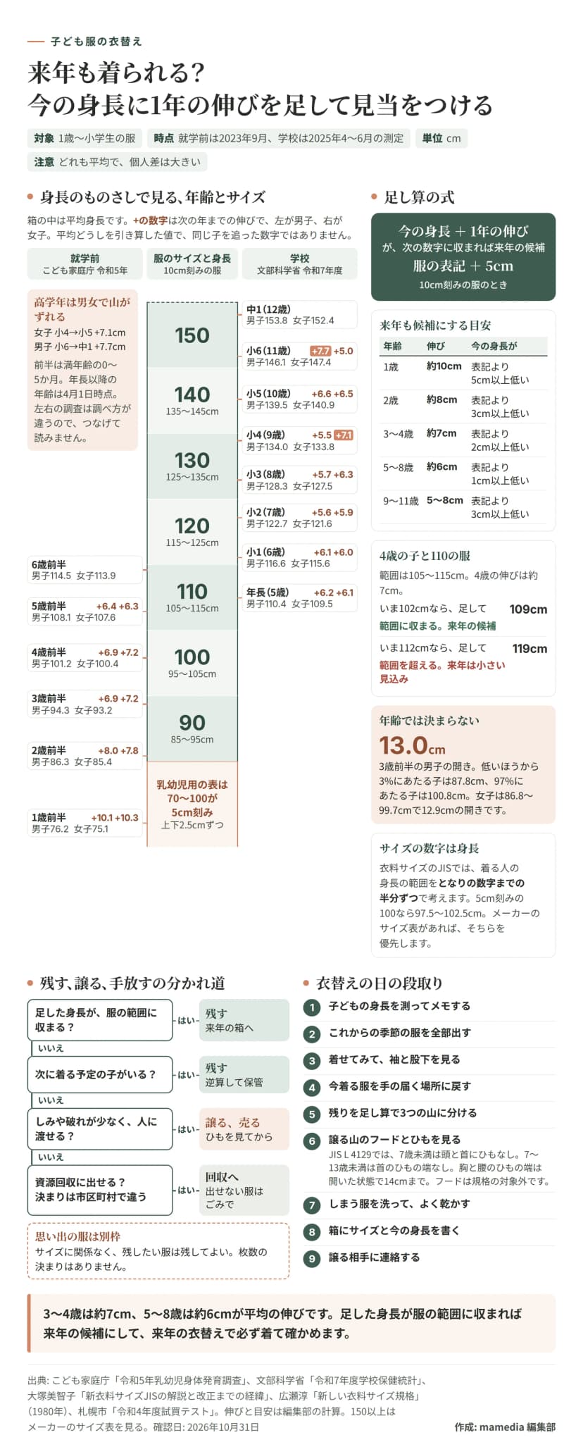 身長のものさしの図。就学前の平均身長は男子、女子の順に、1歳前半76.2と75.1、2歳前半86.3と85.4、3歳前半94.3と93.2、4歳前半101.2と100.4、5歳前半108.1と107.6、6歳前半114.5と113.9。学校は年長110.4と109.5、小1は116.6と115.6、小2は122.7と121.6、小3は128.3と127.5、小4は134.0と133.8、小5は139.5と140.9、小6は146.1と147.4、中1は153.8と152.4。次の年までの伸びは3歳と4歳で約7cm、5歳から8歳で約6cm。10cm刻みの服の範囲は90が85から95cm、100が95から105cm、110が105から115cm、120が115から125cm、130が125から135cm、140が135から145cm。乳幼児用の表は70から100が5cm刻みで上下2.5cmずつ。今の身長に1年の伸びを足し、表記に5cm足した数字に収まれば来年の候補。例は4歳で102cmの子と110の服なら109cmで候補、112cmなら119cmで小さい見込み。3歳前半の男子は87.8から100.8cmで13.0cmの開き。分かれ道は、範囲に収まれば残す、次に着る子がいれば残す、人に渡せるなら譲るか売る、資源回収に出せるなら回収へ、出せなければごみ。思い出の服は別枠。段取りは身長を測る、これからの季節の服を出す、着せて袖と股下を見る、今着る服を戻す、3つの山に分ける、譲る山のフードとひもを見る、しまう服を洗って乾かす、箱にサイズと身長を書く、譲る相手に連絡する、の9手順。