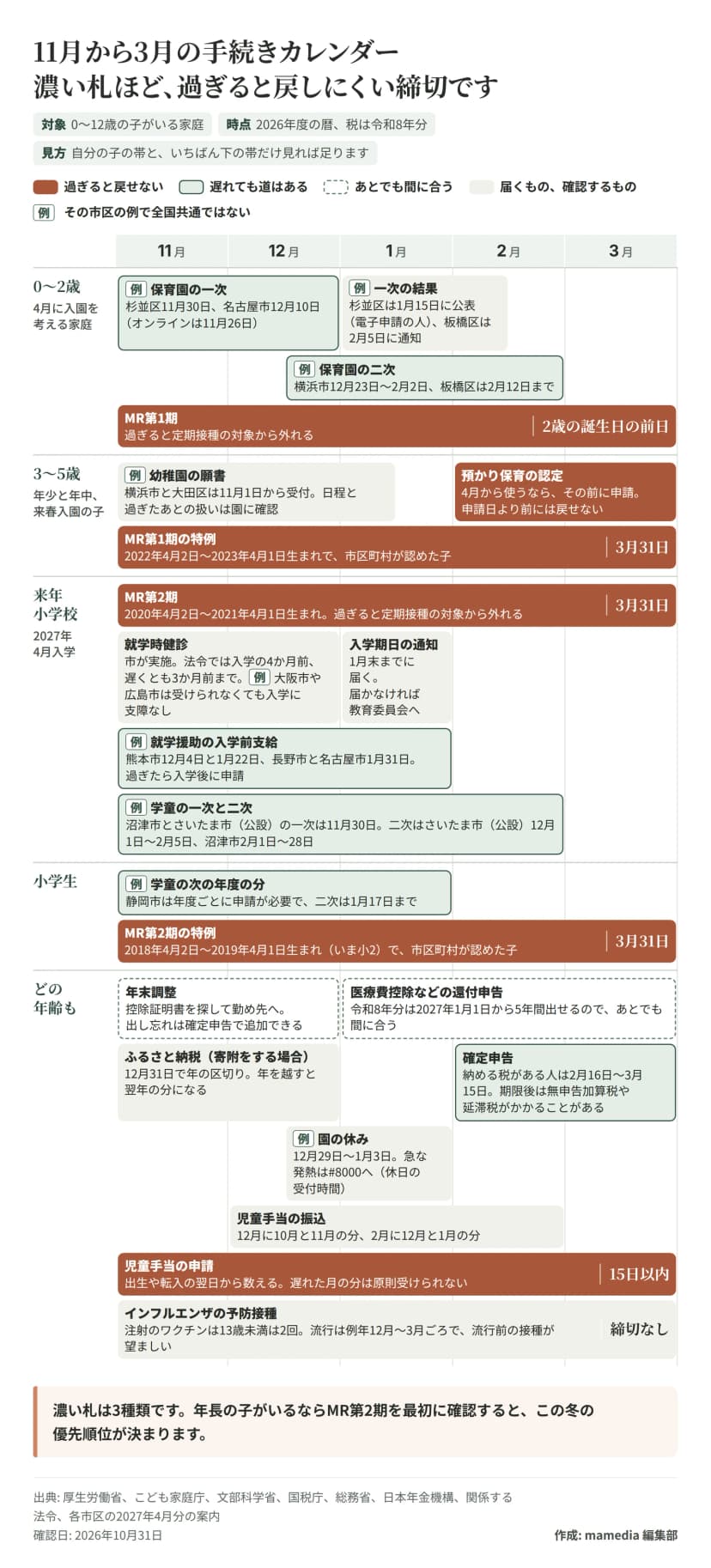 2026年11月から2027年3月の手続きを、年齢の帯と月の軸に並べたカレンダー。色は過ぎたときの扱いで、濃い茶色が過ぎると戻せない、緑の枠が遅れても道はある、点線があとでも間に合う、薄い灰色が届くものや確認するもの。0〜2歳は、保育園の一次が杉並区11月30日、名古屋市12月10日（オンラインは11月26日）、結果は杉並区1月15日公表（電子申請の人）、板橋区2月5日通知、二次は横浜市12月23日〜2月2日、板橋区2月12日まで、MR第1期は2歳の誕生日の前日まで。3〜5歳は、幼稚園の願書が横浜市と大田区で11月1日から、預かり保育の認定は使い始める前に申請し申請日より前には戻せない、MR第1期の特例は2022年4月2日〜2023年4月1日生まれで市区町村が認めた子が3月31日まで。来年小学校に入る子は、MR第2期が2020年4月2日〜2021年4月1日生まれで3月31日まで、就学時健診は市が実施し法令で入学の4か月前、遅くとも3か月前までで、大阪市や広島市は受けられなくても入学に支障なし、入学期日の通知は1月末まで、就学援助の入学前支給は熊本市12月4日と1月22日、長野市と名古屋市1月31日で過ぎたら入学後に申請、学童は沼津市とさいたま市（公設）の一次が11月30日、二次はさいたま市（公設）12月1日〜2月5日、沼津市2月1日〜28日。小学生は、学童の次の年度の分が静岡市で二次1月17日まで、MR第2期の特例は2018年4月2日〜2019年4月1日生まれで市区町村が認めた子が3月31日まで。どの年齢の家庭にも、年末調整は出し忘れても確定申告で追加できる、医療費控除などの還付申告は令和8年分が2027年1月1日から5年間、ふるさと納税は寄附をする場合12月31日で年の区切り、確定申告は納める税がある人が2月16日〜3月15日で期限後は無申告加算税や延滞税がかかることがある、園の休みの例は12月29日〜1月3日で急な発熱は#8000へ、児童手当の振込は12月に10月と11月の分、2月に12月と1月の分、児童手当の申請は出生や転入の翌日から15日以内で遅れた月の分は原則受けられない、インフルエンザの予防接種は締切がなく注射のワクチンは13歳未満は2回で流行は例年12月〜3月ごろ。