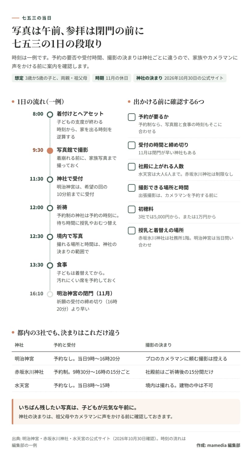 七五三の当日の段取りの図。1日の流れの一例は、8時に着付けとヘアセット、9時30分に写真館で撮影、11時30分に神社で受付、12時に祈祷、12時30分に境内で写真、13時30分に食事。11月の明治神宮は16時10分に閉門し、祈願の受付の締め切りの16時20分より早い。出かける前に確認する6つは、予約が要るか、受付の時間と締め切り、社殿に上がれる人数（水天宮は大人6人まで、赤坂氷川神社は制限なし）、撮影できる場所と時間、初穂料（3社では5,000円からか1万円から）、授乳と着替えの場所。3社の比較では、明治神宮は予約なしで当日9時から16時20分、プロのカメラマンに頼む撮影は控える。赤坂氷川神社は予約制で9時30分から16時の15分ごと、社殿前の撮影はご祈祷後の15分間だけ。水天宮は予約なしで当日8時から15時、境内は撮影できるが建物の中は不可。