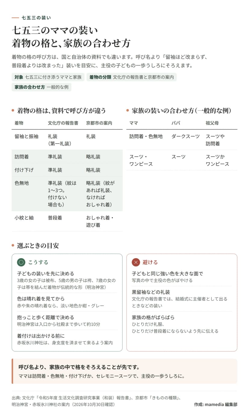 七五三のママの装いの早見表。着物の格の表では、留袖と振袖は文化庁の報告書で礼装（第一礼装）、京都市の案内で礼装。訪問着と付け下げは文化庁で準礼装、京都市で略礼装。色無地は文化庁で準礼装（紋は1〜3つ、付けない場合も）、京都市で略礼装（紋があれば礼装、なければおしゃれ着）。小紋と紬は普段着、おしゃれ着・遊び着。家族の合わせ方の一般的な例は、ママが訪問着・色無地ならパパはダークスーツ、祖父母はスーツや訪問着。ママがスーツ・ワンピースならパパはスーツ、祖父母はスーツかワンピース。選ぶときの目安として、子どもの装いを先に決める、色は晴れ着を見てから選ぶ、抱っこと歩く距離で決める、着付けは出かける前に済ませる、を挙げ、避けることとして子どもと同じ強い色を大きな面で着る、黒留袖などの礼装、家族の格がばらばら、を挙げている。