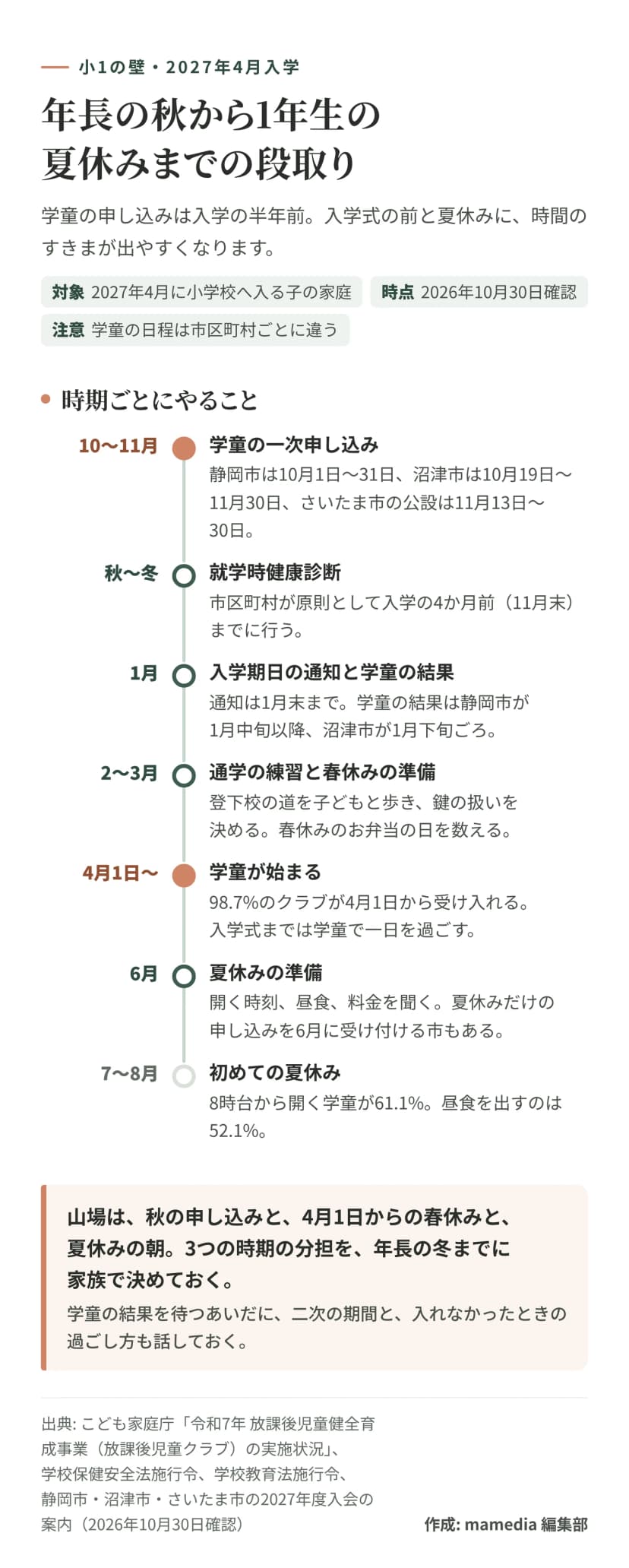 2027年4月に小学校へ入る子の家庭の段取り。10〜11月に学童の一次申し込み（静岡市は10月1日〜31日、沼津市は10月19日〜11月30日、さいたま市の公設は11月13日〜30日）。秋から冬に就学時健康診断（原則として入学の4か月前の11月末まで）。1月に入学期日の通知（1月末まで）と学童の結果（静岡市は1月中旬以降、沼津市は1月下旬ごろ）。2〜3月に通学の練習、鍵の扱いと春休みのお弁当の準備。4月1日から学童が始まり、98.7%のクラブが4月1日から受け入れ、入学式までは学童で一日を過ごす。6月に夏休みの開く時刻、昼食、料金を聞く。7〜8月の夏休みは8時台から開く学童が61.1%、昼食を出すのは52.1%。