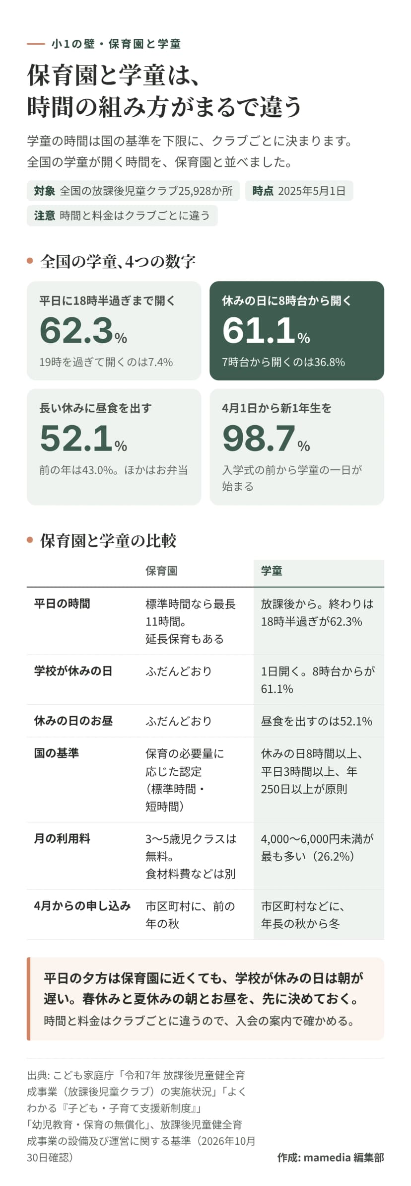 2025年5月1日時点の全国の放課後児童クラブ25,928か所の状況。平日に18時半過ぎまで開くのは62.3%で、19時を過ぎて開くのは7.4%。学校が休みの日に8時台から開くのは61.1%で、7時台からは36.8%。長い休みに昼食を出すのは52.1%で、前の年は43.0%。新1年生を4月1日から受け入れるのは98.7%。比較表では、保育園は標準時間なら最長11時間で延長保育もあり、学校の休みの日もお昼もふだんどおり。学童は放課後から開き、学校が休みの日は1日開く。国の基準は休みの日8時間以上、平日3時間以上、年250日以上が原則。月の利用料は保育園が3〜5歳児クラスなら無料（食材料費などは別）、学童は4,000〜6,000円未満が最も多い（26.2%）。4月からの申し込みは、保育園が前の年の秋、学童が年長の秋から冬。