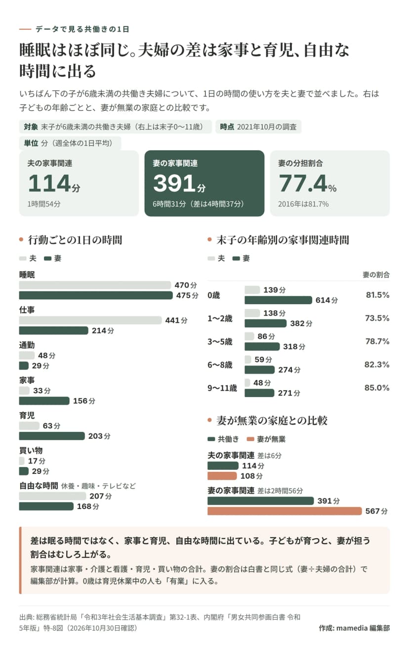 図解。末子が6歳未満の共働き夫婦の1日の時間（2021年、週全体の1日平均、単位は分）。上段の数字のカードは、夫の家事関連114分（1時間54分）、妻の家事関連391分（6時間31分、差は4時間37分）、妻の分担割合77.4%（2016年は81.7%）。左の横棒は行動ごとの時間で、夫と妻の順に、睡眠470分と475分、仕事441分と214分、通勤48分と29分、家事33分と156分、育児63分と203分、買い物17分と29分、自由な時間（休養・趣味・テレビなど）207分と168分。右上は末子の年齢別の家事関連時間で、夫と妻と妻の割合の順に、0歳139分・614分・81.5%、1〜2歳138分・382分・73.5%、3〜5歳86分・318分・78.7%、6〜8歳59分・274分・82.3%、9〜11歳48分・271分・85.0%。右下は妻が無業の家庭との比較で、夫の家事関連は共働き114分と妻が無業108分（差は6分）、妻の家事関連は391分と567分（差は2時間56分）。まとめ: 差は眠る時間ではなく、家事と育児、自由な時間に出ている。子どもが育つと、妻が担う割合はむしろ上がる。