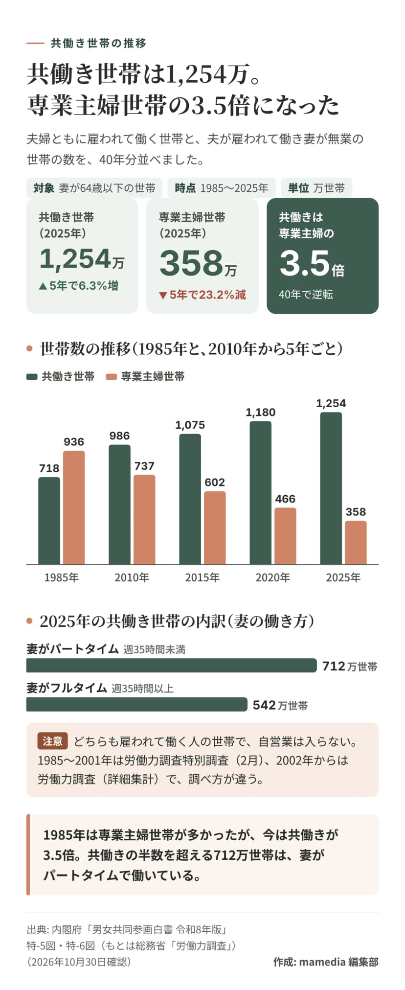図解。共働き世帯数と専業主婦世帯数の推移（妻が64歳以下の世帯、単位は万世帯）。数字のカードは、2025年の共働き世帯1,254万（5年で6.3%増）、専業主婦世帯358万（5年で23.2%減）、共働きは専業主婦の3.5倍（40年で逆転）。縦棒は共働き世帯と専業主婦世帯の順に、1985年718万と936万、2010年986万と737万、2015年1,075万と602万、2020年1,180万と466万、2025年1,254万と358万。横棒は2025年の共働き世帯の内訳で、妻がパートタイム（週35時間未満）712万世帯、妻がフルタイム（週35時間以上）542万世帯。注意: どちらも雇われて働く人の世帯で自営業は入らない。1985〜2001年と2002年からでは調べ方が違う。まとめ: 1985年は専業主婦世帯が多かったが、今は共働きが3.5倍。共働きの半数を超える712万世帯は妻がパートタイム。